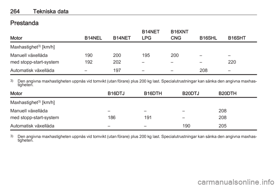 OPEL ZAFIRA C 2017.25  Instruktionsbok 264Tekniska dataPrestandaMotorB14NELB14NET
B14NET
LPGB16XNT
CNG
B16SHLB16SHT
Maxhastighet 3)
 [km/h]Manuell växellåda
med stopp-start-system190
192200
202195
–200
––
––
220Automatisk växe