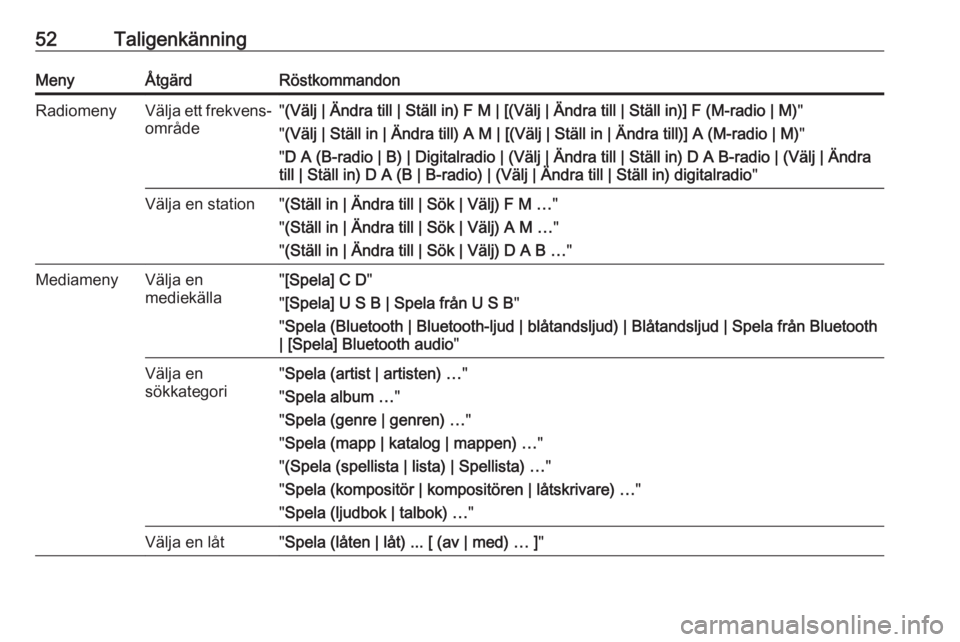 OPEL ZAFIRA C 2017.5  Handbok för infotainmentsystem 52TaligenkänningMenyÅtgärdRöstkommandonRadiomenyVälja ett frekvens‐område" (Välj | Ändra till | Ställ in) F M | [(Välj | Ändra till | Ställ in)] F (M-radio | M) "
" (Välj | 