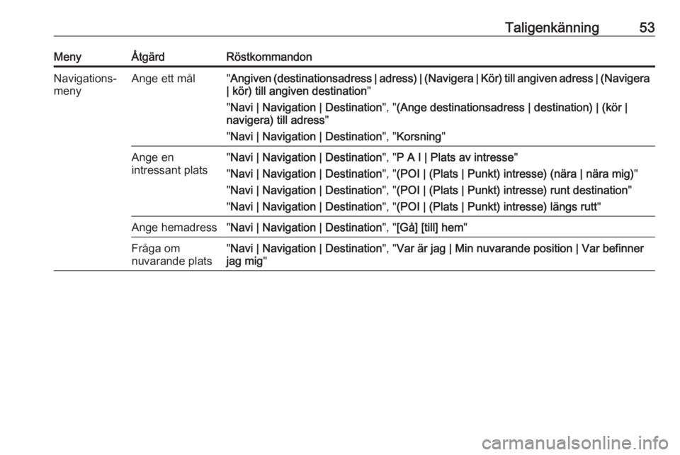 OPEL ZAFIRA C 2017.5  Handbok för infotainmentsystem Taligenkänning53MenyÅtgärdRöstkommandonNavigations‐
menyAnge ett mål" Angiven (destinationsadress | adress) | (Navigera | Kör) till angiven adress | (Navigera
| kör) till angiven destinat