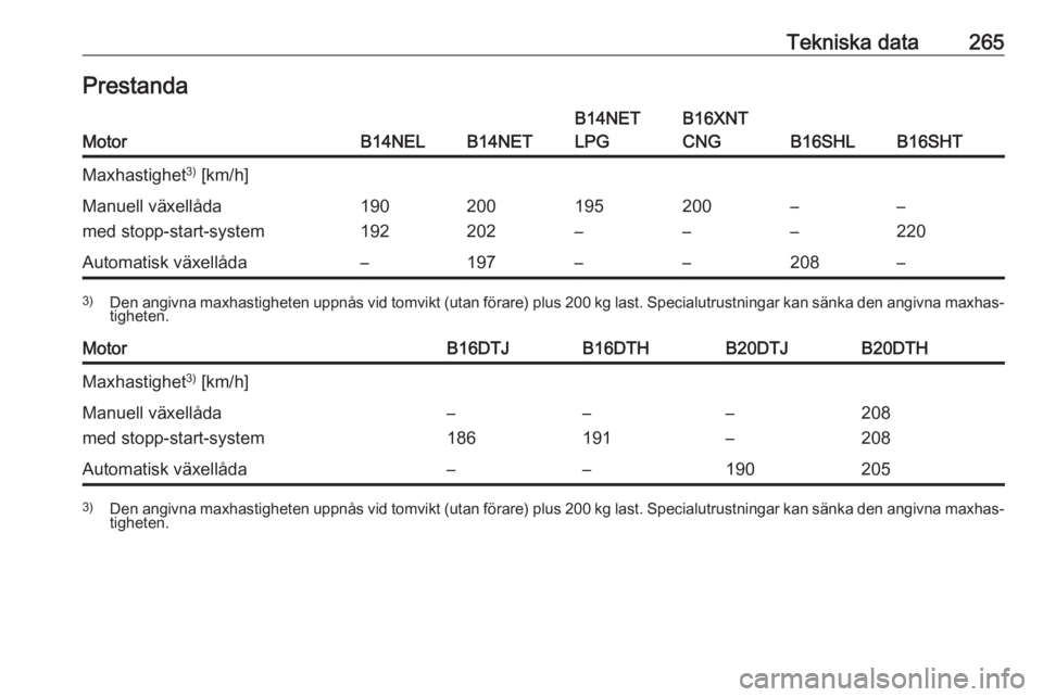OPEL ZAFIRA C 2017.5  Instruktionsbok Tekniska data265PrestandaMotorB14NELB14NET
B14NET
LPGB16XNT
CNG
B16SHLB16SHT
Maxhastighet 3)
 [km/h]Manuell växellåda
med stopp-start-system190
192200
202195
–200
––
––
220Automatisk växe
