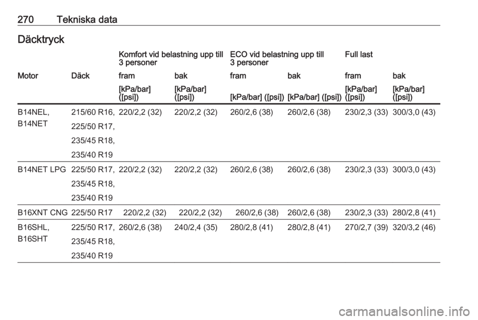 OPEL ZAFIRA C 2017.5  Instruktionsbok 270Tekniska dataDäcktryckKomfort vid belastning upp till
3 personerECO vid belastning upp till
3 personerFull lastMotorDäckframbakframbakframbak[kPa/bar]
([psi])[kPa/bar]
([psi])[kPa/bar] ([psi])[kP