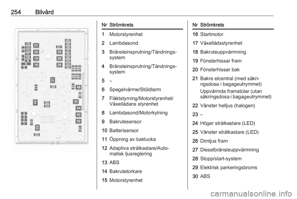 OPEL ZAFIRA C 2019  Instruktionsbok 254BilvårdNrStrömkrets1Motorstyrenhet2Lambdasond3Bränsleinsprutning/Tändnings‐
system4Bränsleinsprutning/Tändnings‐ system5–6Spegelvärme/Stöldlarm7Fläktstyrning/Motorstyrenhet/
Växell�