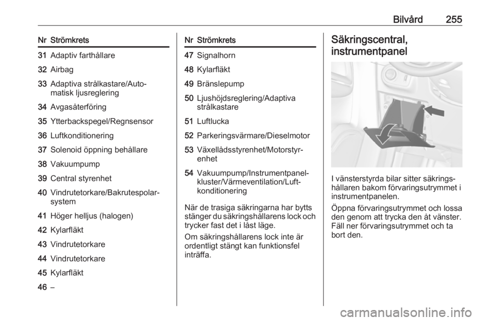 OPEL ZAFIRA C 2019  Instruktionsbok Bilvård255NrStrömkrets31Adaptiv farthållare32Airbag33Adaptiva strålkastare/Auto‐
matisk ljusreglering34Avgasåterföring35Ytterbackspegel/Regnsensor36Luftkonditionering37Solenoid öppning behål