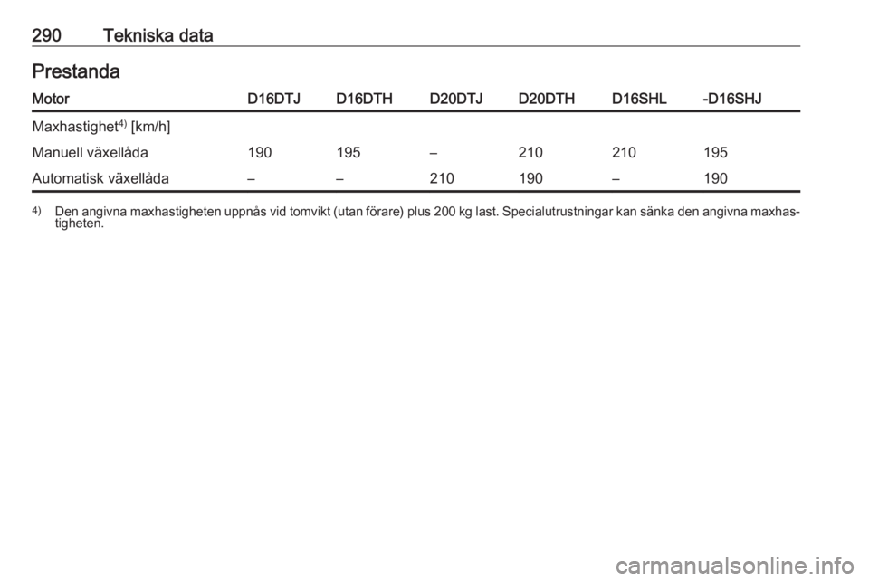 OPEL ZAFIRA C 2019  Instruktionsbok 290Tekniska dataPrestandaMotorD16DTJD16DTHD20DTJD20DTHD16SHL-D16SHJMaxhastighet4)
 [km/h]Manuell växellåda190195–210210195Automatisk växellåda––210190–1904) Den angivna maxhastigheten uppn