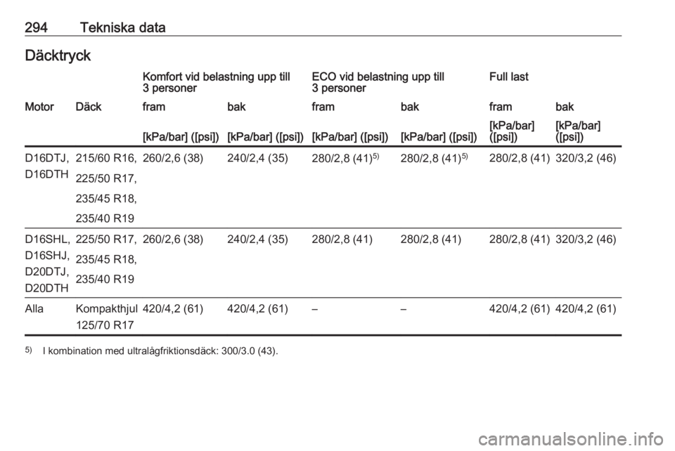 OPEL ZAFIRA C 2019  Instruktionsbok 294Tekniska dataDäcktryckKomfort vid belastning upp till
3 personerECO vid belastning upp till
3 personerFull lastMotorDäckframbakframbakframbak[kPa/bar] ([psi])[kPa/bar] ([psi])[kPa/bar] ([psi])[kP