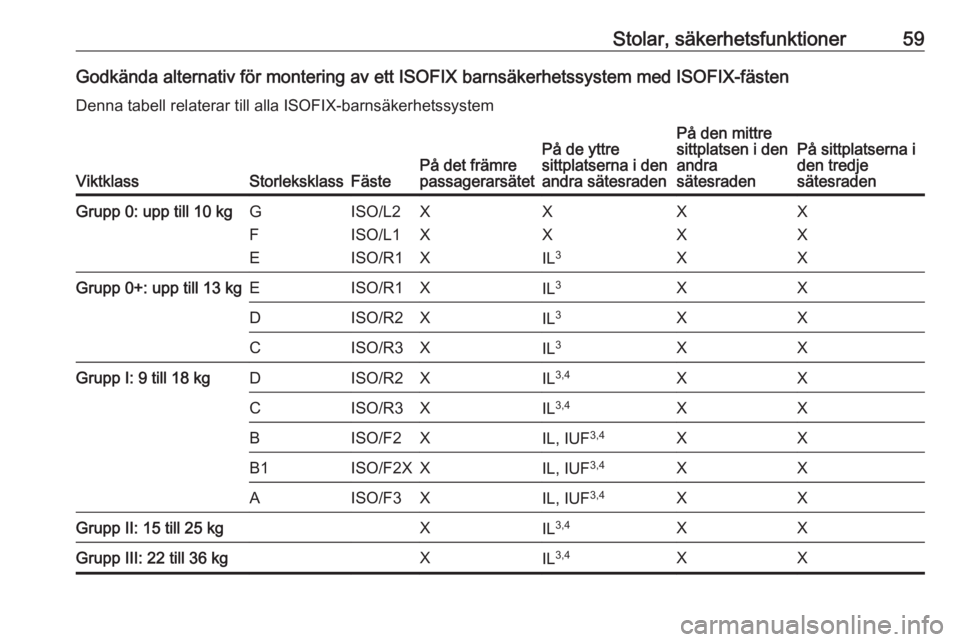 OPEL ZAFIRA C 2019  Instruktionsbok Stolar, säkerhetsfunktioner59Godkända alternativ för montering av ett ISOFIX barnsäkerhetssystem med ISOFIX-fästenDenna tabell relaterar till alla ISOFIX-barnsäkerhetssystem
ViktklassStorlekskla