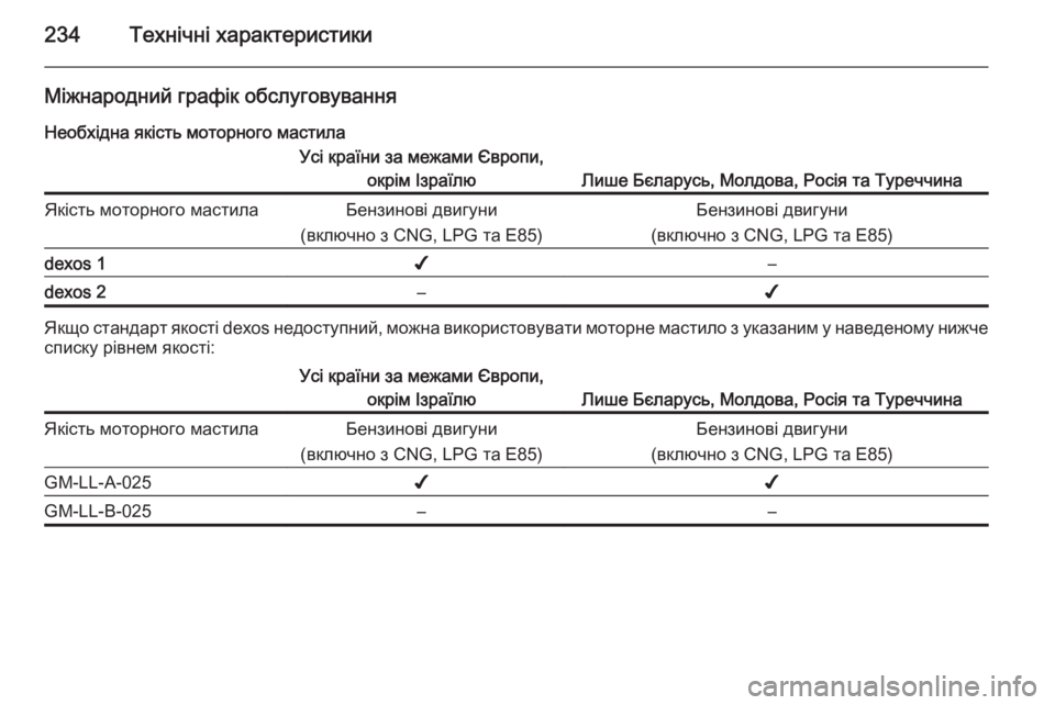 OPEL ADAM 2015 Посібник з експлуатації (in Ukrainian) 234Технічні характеристики
Міжнародний графік обслуговуванняНеобхідна якість моторного мастилаУсі країни з OPEL ADAM 2015 Посібник з експлуатації (in Ukrainian) 234Технічні характеристики
Міжнародний графік обслуговуванняНеобхідна якість моторного мастилаУсі країни з