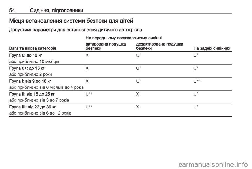 OPEL ADAM 2016 Посібник з експлуатації (in Ukrainian) 54Сидіння, підголовникиМісця встановлення системи безпеки для дітей
Допустимі параметри для встановлення ди OPEL ADAM 2016 Посібник з експлуатації (in Ukrainian) 54Сидіння, підголовникиМісця встановлення системи безпеки для дітей
Допустимі параметри для встановлення ди