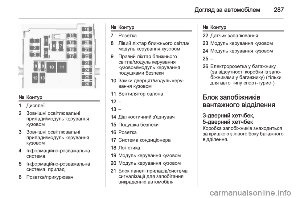 OPEL ASTRA J 2015.75  Посібник з експлуатації (in Ukrainian) Догляд за автомобілем287
№Контур1Дисплеї2Зовнішні освітлювальні
прилади/модуль керування
кузовом3Зовнішні о