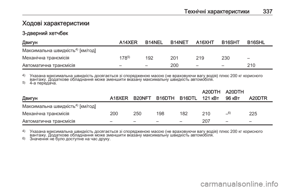 OPEL ASTRA J 2016 Посібник з експлуатації (in Ukrainian) Технічні характеристики337Ходові характеристики
3-дверний хетчбекДвигунA14XERВ14NELB14NETA16XHTB16SHTB16SHLМаксимальна шви OPEL ASTRA J 2016 Посібник з експлуатації (in Ukrainian) Технічні характеристики337Ходові характеристики
3-дверний хетчбекДвигунA14XERВ14NELB14NETA16XHTB16SHTB16SHLМаксимальна шви