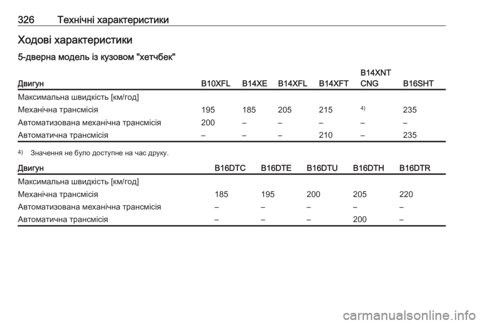 OPEL ASTRA K 2017.5  Посібник з експлуатації (in Ukrainian) 326Технічні характеристикиХодові характеристики
5-дверна модель із кузовом "хетчбек"ДвигунB10XFLB14XEB14XFLB14XFT
B1