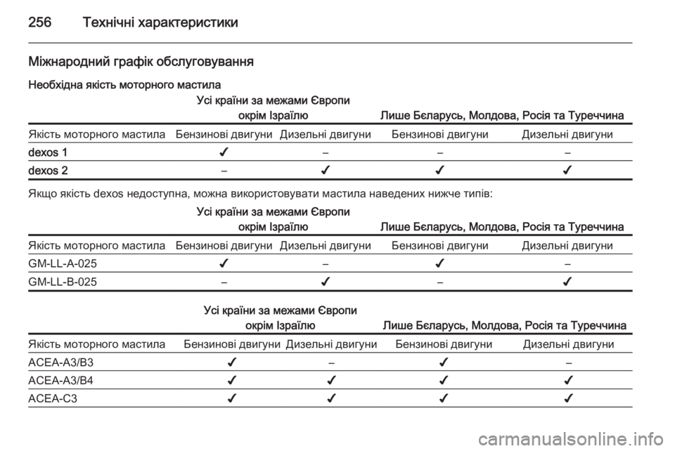 OPEL CASCADA 2014.5 Посібник з експлуатації (in Ukrainian) 256Технічні характеристики
Міжнародний графік обслуговуванняНеобхідна якість моторного мастилаУсі країни з OPEL CASCADA 2014.5 Посібник з експлуатації (in Ukrainian) 256Технічні характеристики
Міжнародний графік обслуговуванняНеобхідна якість моторного мастилаУсі країни з