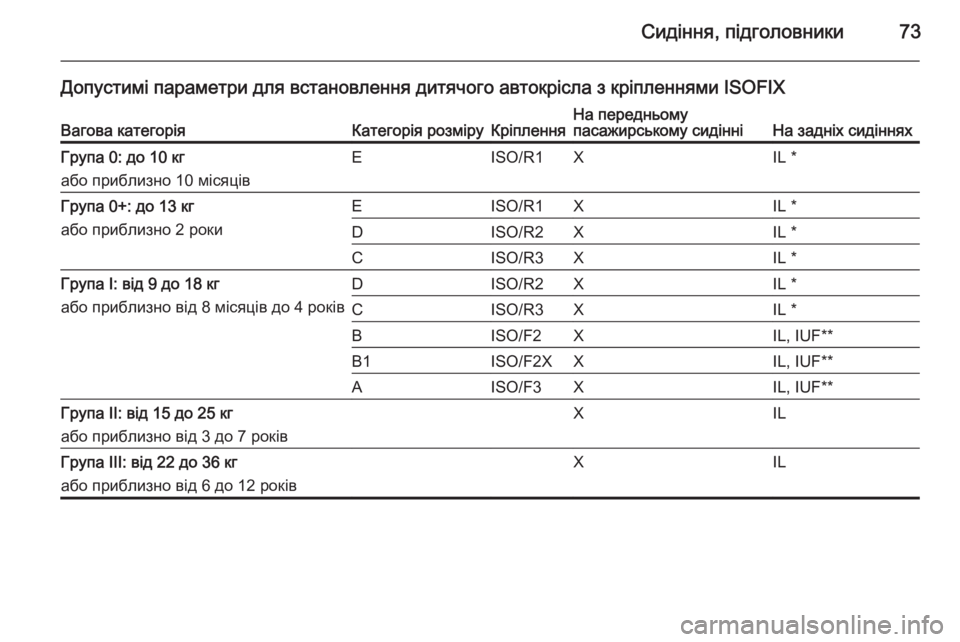 OPEL CASCADA 2014.5  Посібник з експлуатації (in Ukrainian) Сидіння, підголовники73
Допустимі параметри для встановлення дитячого автокрісла з кріпленнями ISOFIXВагова ка