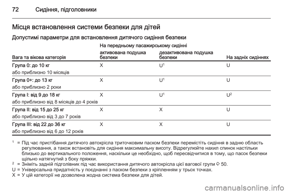 OPEL CASCADA 2015 Посібник з експлуатації (in Ukrainian) 72Сидіння, підголовникиМісця встановлення системи безпеки для дітей
Допустимі параметри для встановлення ди OPEL CASCADA 2015 Посібник з експлуатації (in Ukrainian) 72Сидіння, підголовникиМісця встановлення системи безпеки для дітей
Допустимі параметри для встановлення ди