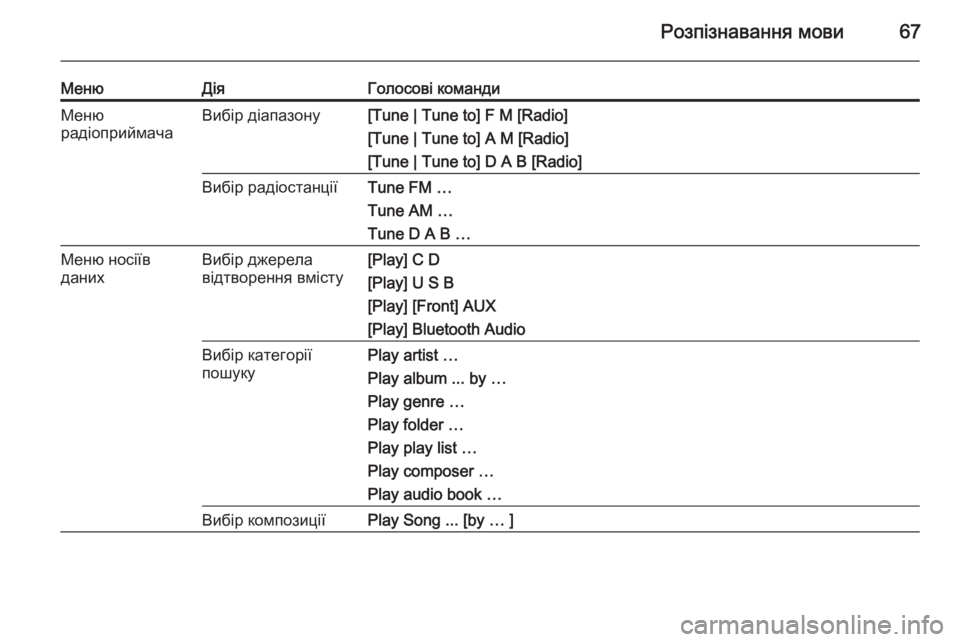 OPEL CASCADA 2015.5  Інструкція з експлуатації інформаційно-розважальної системи (in Ukrainian) Розпізнавання мови67
МенюДіяГолосові командиМеню
радіоприймачаВибір діапазону[Tune | Tune to] F M [Radio]
[Tune | Tune to] A M [Ra