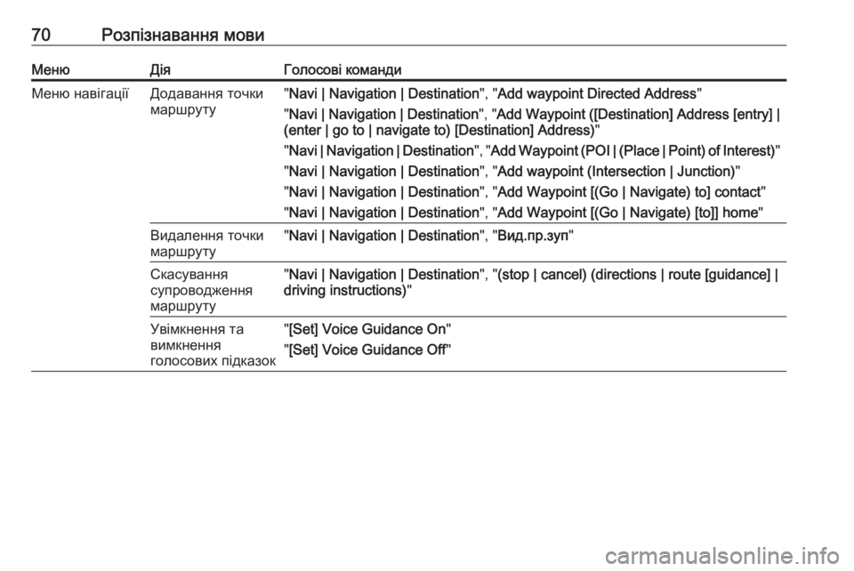 OPEL CASCADA 2016.5  Інструкція з експлуатації інформаційно-розважальної системи (in Ukrainian) 70Розпізнавання мовиМенюДіяГолосові командиМеню навігаціїДодавання точки
маршруту" Navi | Navigation | Destination ", 