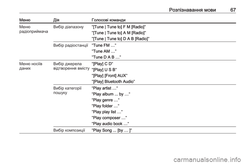 OPEL CASCADA 2018  Інструкція з експлуатації інформаційно-розважальної системи (in Ukrainian) Розпізнавання мови67МенюДіяГолосові командиМеню
радіоприймачаВибір діапазону" [Tune | Tune to] F M [Radio] "
" [Tune |
