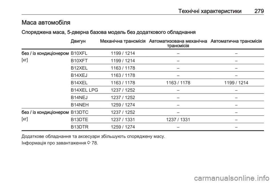 OPEL CORSA 2016.5 Посібник з експлуатації (in Ukrainian) Технічні характеристики279Маса автомобіляСпоряджена маса, 5-дверна базова модель без додаткового обладнання OPEL CORSA 2016.5 Посібник з експлуатації (in Ukrainian) Технічні характеристики279Маса автомобіляСпоряджена маса, 5-дверна базова модель без додаткового обладнання