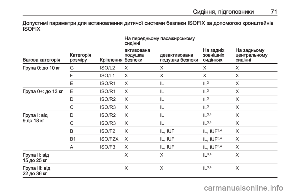 OPEL GRANDLAND X 2018.75  Посібник з експлуатації (in Ukrainian) Сидіння, підголовники71Допустимі параметри для встановлення дитячої системи безпеки ISOFIX за допомогою кроншт