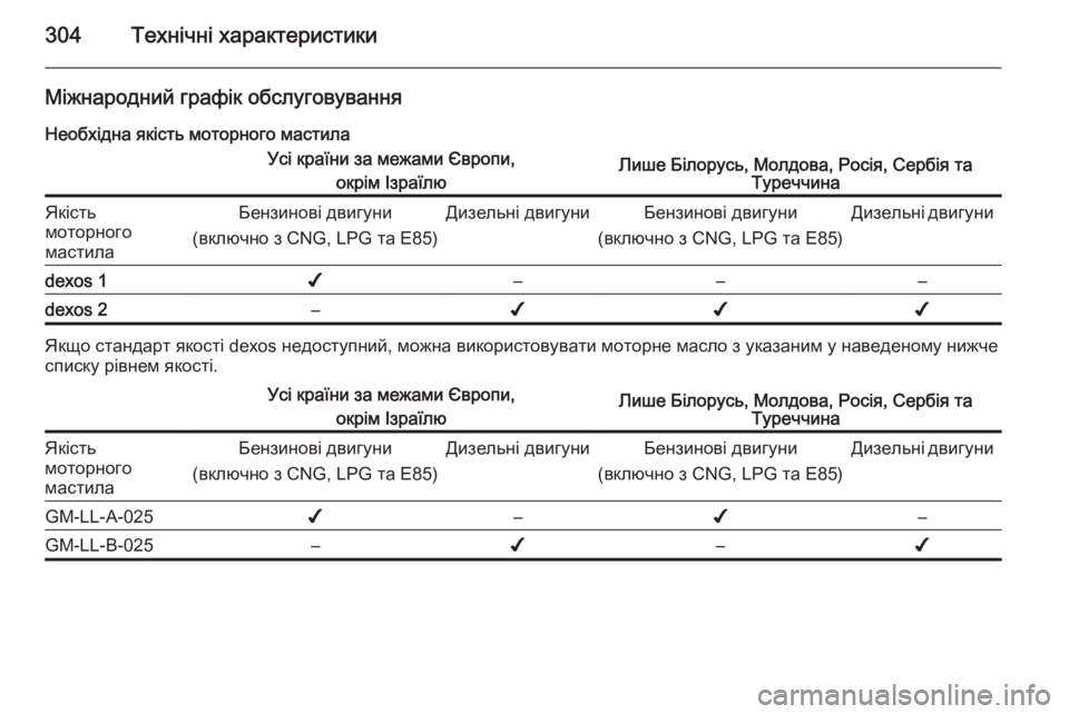 OPEL INSIGNIA 2014 Посібник з експлуатації (in Ukrainian) 304Технічні характеристики
Міжнародний графік обслуговуванняНеобхідна якість моторного мастилаУсі країни з OPEL INSIGNIA 2014 Посібник з експлуатації (in Ukrainian) 304Технічні характеристики
Міжнародний графік обслуговуванняНеобхідна якість моторного мастилаУсі країни з