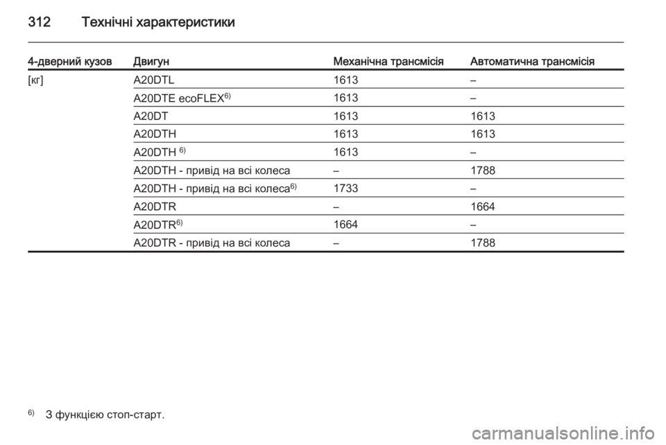 OPEL INSIGNIA 2014  Посібник з експлуатації (in Ukrainian) 312Технічні характеристики
4-дверний кузовДвигунМеханічна трансмісіяАвтоматична трансмісія[кг]A20DTL1613–A20DTE ecoF