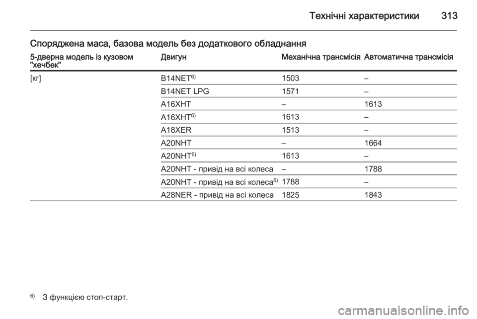 OPEL INSIGNIA 2014  Посібник з експлуатації (in Ukrainian) Технічні характеристики313
Споряджена маса, базова модель без додаткового обладнання5-дверна модель із кузов