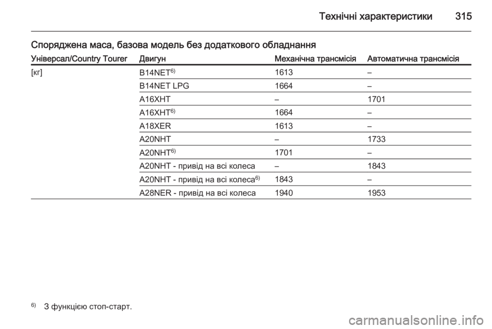 OPEL INSIGNIA 2014  Посібник з експлуатації (in Ukrainian) Технічні характеристики315
Споряджена маса, базова модель без додаткового обладнанняУніверсал/Country TourerДвигу