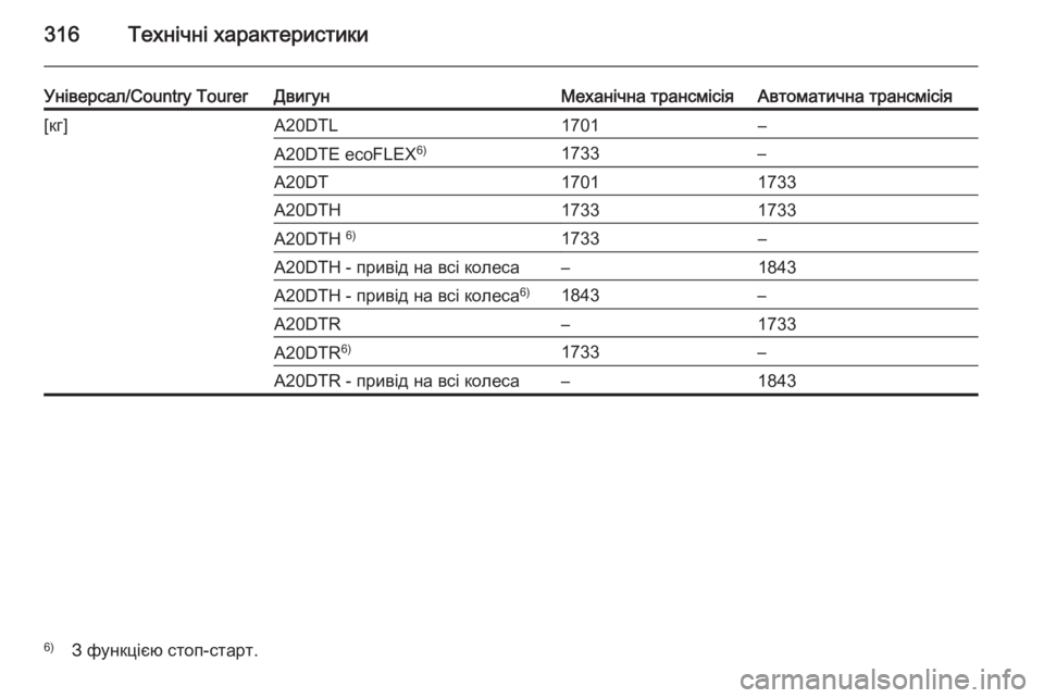 OPEL INSIGNIA 2014  Посібник з експлуатації (in Ukrainian) 316Технічні характеристики
Універсал/Country TourerДвигунМеханічна трансмісіяАвтоматична трансмісія[кг]A20DTL1701–A20DT