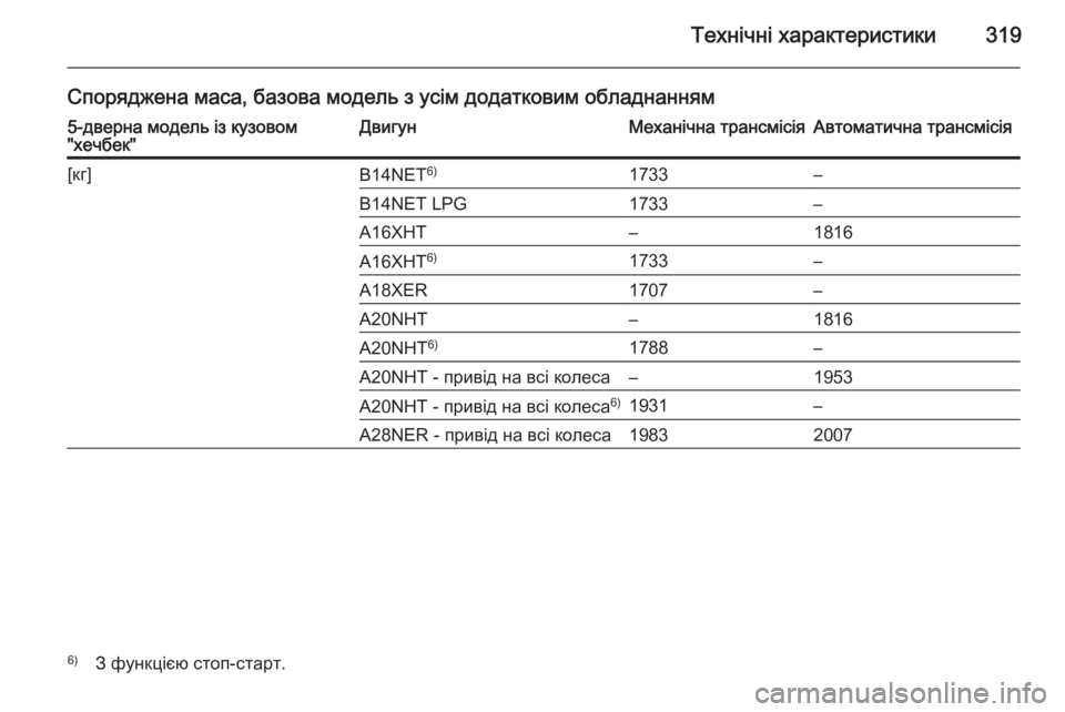 OPEL INSIGNIA 2014  Посібник з експлуатації (in Ukrainian) Технічні характеристики319
Споряджена маса, базова модель з усім додатковим обладнанням5-дверна модель із куз