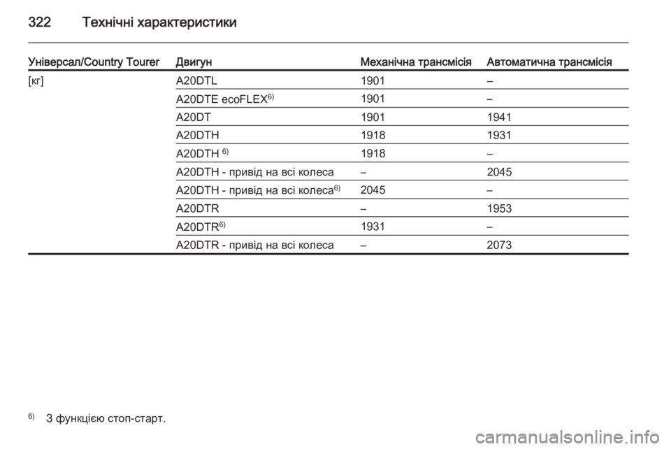 OPEL INSIGNIA 2014  Посібник з експлуатації (in Ukrainian) 322Технічні характеристики
Універсал/Country TourerДвигунМеханічна трансмісіяАвтоматична трансмісія[кг]A20DTL1901–A20DT