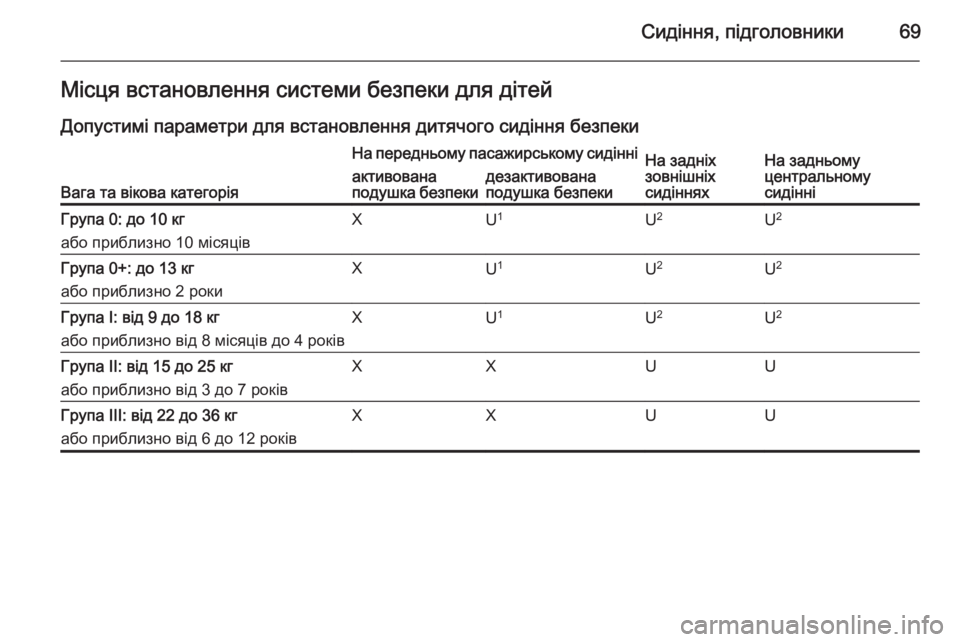 OPEL INSIGNIA 2014  Посібник з експлуатації (in Ukrainian) Сидіння, підголовники69Місця встановлення системи безпеки для дітей
Допустимі параметри для встановлення ди