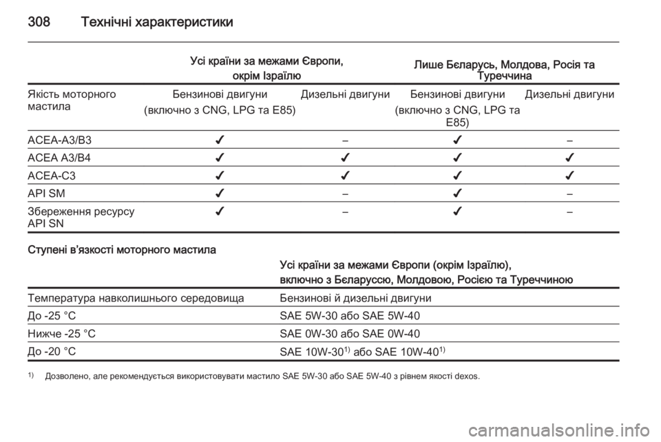 OPEL INSIGNIA 2014.5 Посібник з експлуатації (in Ukrainian) 308Технічні характеристики
Усі країни за межами Європи,окрім ІзраїлюЛише Бєларусь, Молдова, Росія та Туреччин OPEL INSIGNIA 2014.5 Посібник з експлуатації (in Ukrainian) 308Технічні характеристики
Усі країни за межами Європи,окрім ІзраїлюЛише Бєларусь, Молдова, Росія та Туреччин