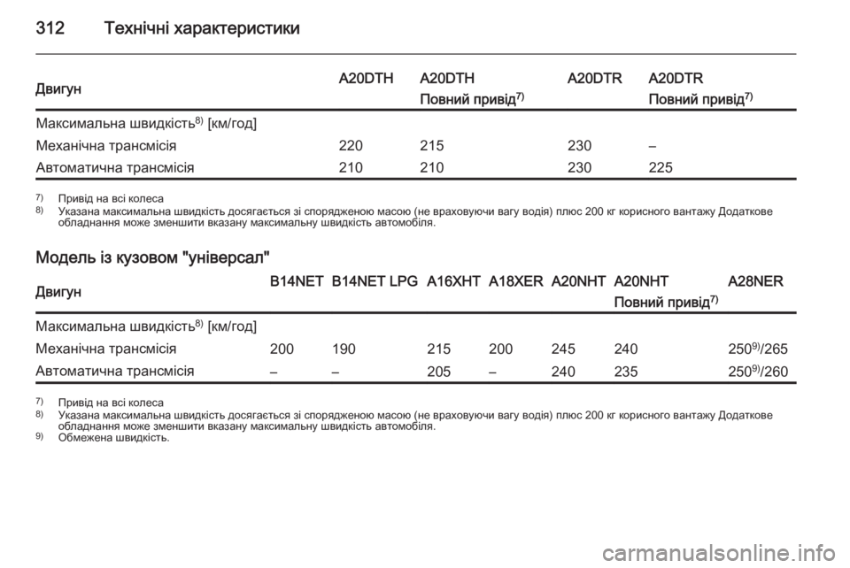 OPEL INSIGNIA 2014.5  Посібник з експлуатації (in Ukrainian) 312Технічні характеристикиДвигунA20DTHA20DTHA20DTRA20DTRПовний привід7)Повний привід7)Максимальна швидкість 8)
 [км/год]М