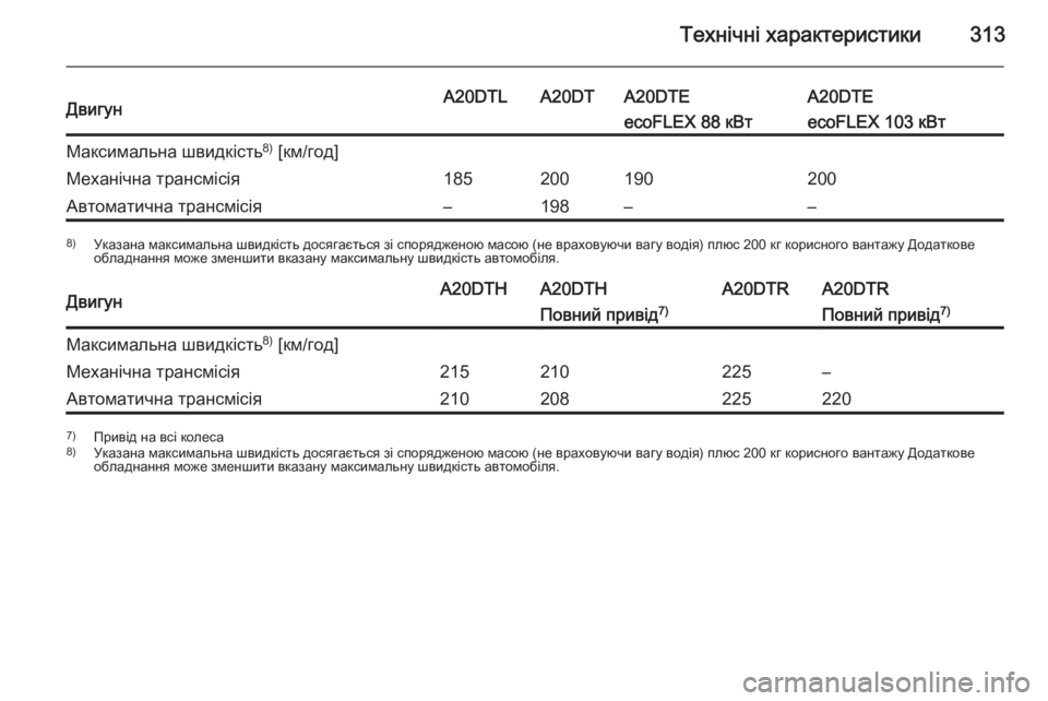 OPEL INSIGNIA 2014.5  Посібник з експлуатації (in Ukrainian) Технічні характеристики313ДвигунA20DTLA20DTA20DTEA20DTEecoFLEX 88 кВтecoFLEX 103 кВтМаксимальна швидкість8)
 [км/год]Механічна тр