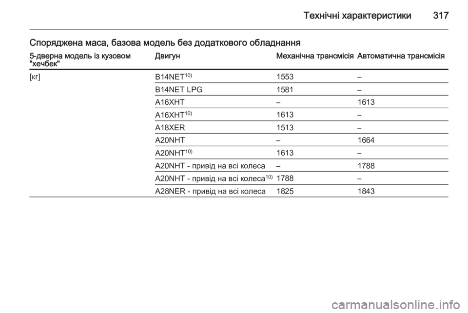 OPEL INSIGNIA 2014.5  Посібник з експлуатації (in Ukrainian) Технічні характеристики317
Споряджена маса, базова модель без додаткового обладнання5-дверна модель із кузов