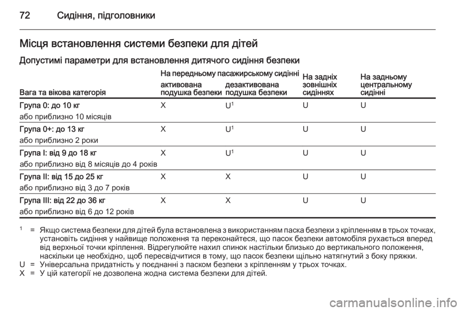 OPEL INSIGNIA 2014.5 Посібник з експлуатації (in Ukrainian) 72Сидіння, підголовникиМісця встановлення системи безпеки для дітей
Допустимі параметри для встановлення ди OPEL INSIGNIA 2014.5 Посібник з експлуатації (in Ukrainian) 72Сидіння, підголовникиМісця встановлення системи безпеки для дітей
Допустимі параметри для встановлення ди