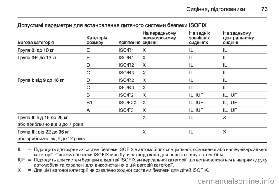 OPEL INSIGNIA 2014.5 Посібник з експлуатації (in Ukrainian) Сидіння, підголовники73
Допустимі параметри для встановлення дитячого системи безпеки ISOFIX
Вагова категоріяК OPEL INSIGNIA 2014.5 Посібник з експлуатації (in Ukrainian) Сидіння, підголовники73
Допустимі параметри для встановлення дитячого системи безпеки ISOFIX
Вагова категоріяК