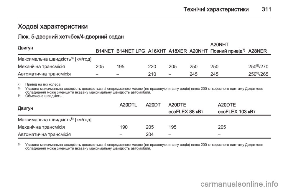 OPEL INSIGNIA 2015  Посібник з експлуатації (in Ukrainian) Технічні характеристики311Ходові характеристики
Люк, 5-дверний хетчбек/4-дверний седанДвигунB14NETB14NET LPGA16XHTA18XERA20