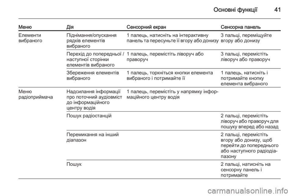 OPEL INSIGNIA 2015.5  Інструкція з експлуатації інформаційно-розважальної системи (in Ukrainian) Основні функції41
МенюДіяСенсорний екранСенсорна панельЕлементи
вибраногоПіднімання/опускання
рядків елем