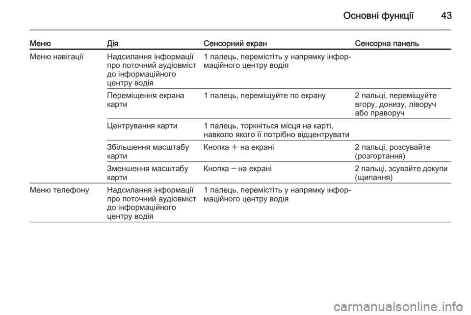 OPEL INSIGNIA 2015.5  Інструкція з експлуатації інформаційно-розважальної системи (in Ukrainian) Основні функції43
МенюДіяСенсорний екранСенсорна панельМеню навігаціїНадсилання інформації
про поточний а�