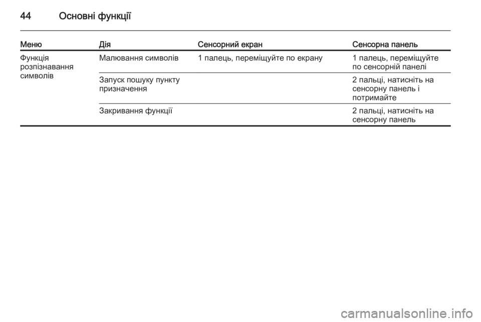 OPEL INSIGNIA 2015.5  Інструкція з експлуатації інформаційно-розважальної системи (in Ukrainian) 44Основні функції
МенюДіяСенсорний екранСенсорна панельФункція
розпізнавання
символівМалювання символів1 �