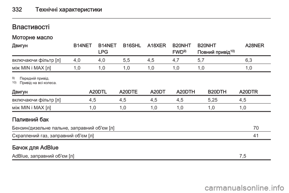 OPEL INSIGNIA 2015.5  Посібник з експлуатації (in Ukrainian) 332Технічні характеристикиВластивості
Моторне маслоДвигунB14NETB14NET
LPGB16SHLA18XERB20NHT
FWD 9)B20NHT
Повний привід 10)A28NERвклю�