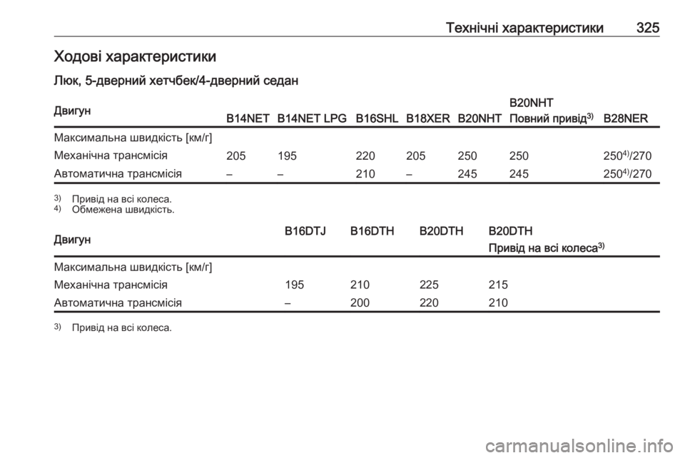 OPEL INSIGNIA 2016  Посібник з експлуатації (in Ukrainian) Технічні характеристики325Ходові характеристики
Люк, 5-дверний хетчбек/4-дверний седанДвигунB14NETB14NET LPGB16SHLB18XERB20