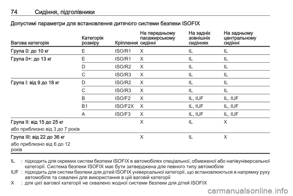 OPEL INSIGNIA 2016.5 Посібник з експлуатації (in Ukrainian) 74Сидіння, підголівникиДопустимі параметри для встановлення дитячого системи безпеки ISOFIX
Вагова категоріяК OPEL INSIGNIA 2016.5 Посібник з експлуатації (in Ukrainian) 74Сидіння, підголівникиДопустимі параметри для встановлення дитячого системи безпеки ISOFIX
Вагова категоріяК