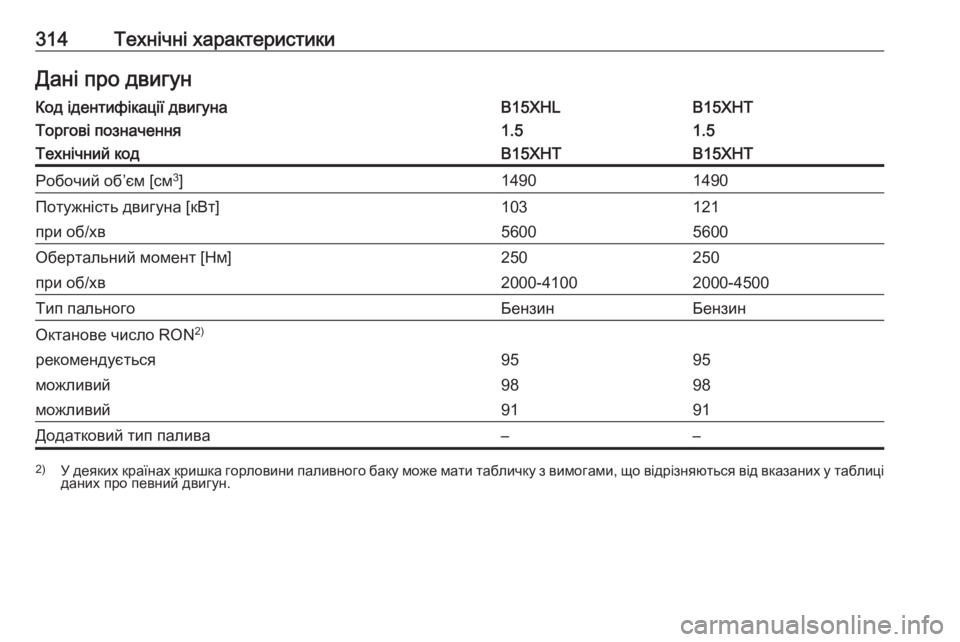 OPEL INSIGNIA BREAK 2017.5  Посібник з експлуатації (in Ukrainian) 314Технічні характеристикиДані про двигунКод ідентифікації двигунаB15XHLB15XHTТоргові позначення1.51.5Технічний ко