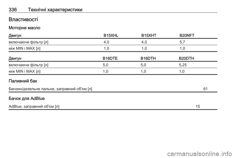 OPEL INSIGNIA BREAK 2017.75  Посібник з експлуатації (in Ukrainian) 336Технічні характеристикиВластивостіМоторне маслоДвигунB15XHLB15XHTB20NFTвключаючи фільтр [л]4,04,05,7між MIN і MAX [л]1,01,01,
