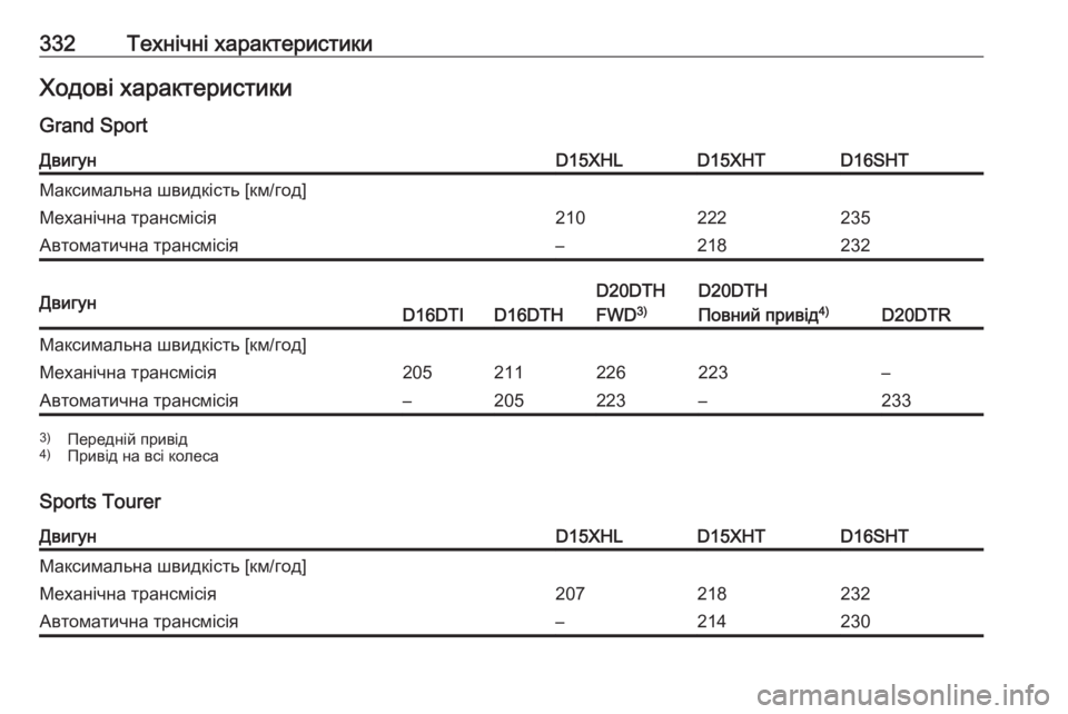 OPEL INSIGNIA BREAK 2019.5  Посібник з експлуатації (in Ukrainian) 332Технічні характеристикиХодові характеристики
Grand SportДвигунD15XHLD15XHTD16SHTМаксимальна швидкість [км/год]Механіч