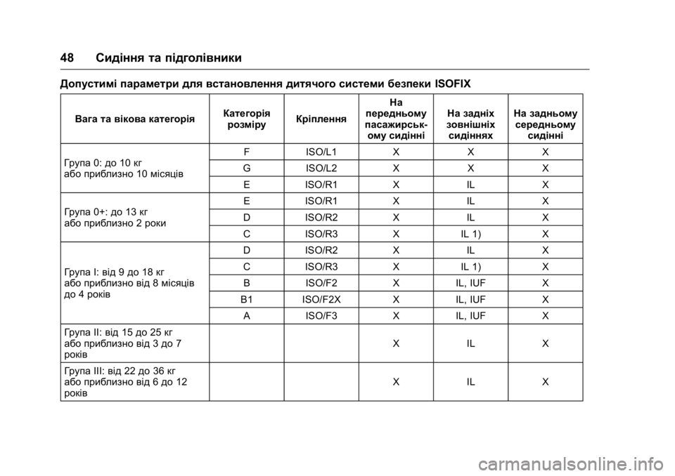 OPEL KARL 2016 Посібник з експлуатації (in Ukrainian) OPEL Karl Owner Manual (GMK-Localizing-EU LHD-9231167) - 2016 -
CRC - 9/8/15
48Сидіння та підголівники
Допустимі параметри для встановлення дит OPEL KARL 2016 Посібник з експлуатації (in Ukrainian) OPEL Karl Owner Manual (GMK-Localizing-EU LHD-9231167) - 2016 -
CRC - 9/8/15
48Сидіння та підголівники
Допустимі параметри для встановлення дит