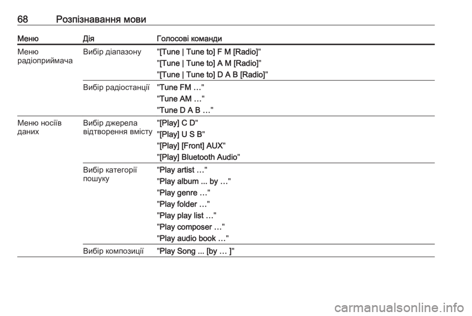 OPEL MERIVA 2016  Інструкція з експлуатації інформаційно-розважальної системи (in Ukrainian) 68Розпізнавання мовиМенюДіяГолосові командиМеню
радіоприймачаВибір діапазону" [Tune | Tune to] F M [Radio] "
" [Tune |