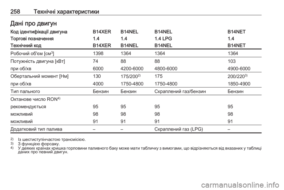 OPEL MERIVA 2016.5 Посібник з експлуатації (in Ukrainian) 258Технічні характеристикиДані про двигунКод ідентифікації двигунаB14XERB14NELB14NELB14NETТоргові позначення1.41.41.4 LPG1.4 OPEL MERIVA 2016.5 Посібник з експлуатації (in Ukrainian) 258Технічні характеристикиДані про двигунКод ідентифікації двигунаB14XERB14NELB14NELB14NETТоргові позначення1.41.41.4 LPG1.4